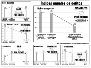 Indices anuales