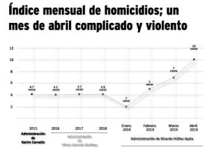 Grafica homicidios año